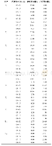 表1 黄果柑幼苗生育期的氮肥施用量