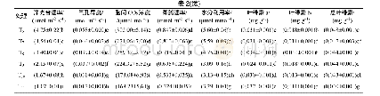 《表2 硝酸钠和乙酸铵配施的春季黄果柑幼苗的光合特性和叶绿素含量》