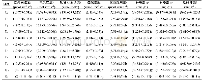 表3 硝酸钠和乙酸铵配施的夏季黄果幼苗的光合特性和叶绿素含量