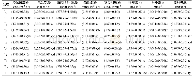 《表4 硝酸钠和乙酸铵配施的秋季黄果柑幼苗的光合特性和叶绿素含量》