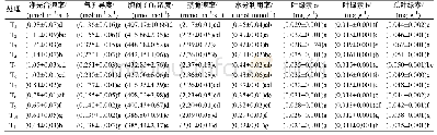 《表5 硝酸钠和乙酸铵配施的冬季黄果柑幼苗光合特性和叶绿素含量》