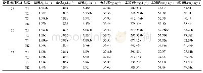 表1 施用土壤改良剂后植烟土壤的养分含量