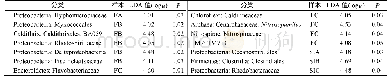 表5 墨吉明对虾的肠道及其养殖系统中生物絮团样本的微生物群落相对丰度的群间变异(LDA值)