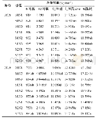 表3 油菜秸秆还田及氮肥减量处理下夏玉米的地上部总生物量