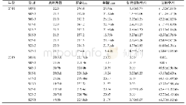 表4 油菜秸秆还田及氮肥减量处理下夏玉米的农艺性状