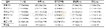 表2 供试品种的基本特性