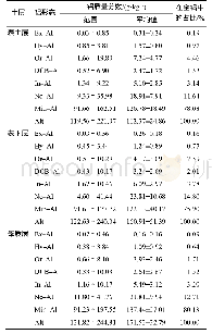 表3 不同土层土壤形态铝的质量分数及其在全铝中的占比