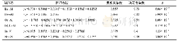 表5 土壤铝形态与理化性质之间的多元回归方程