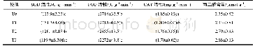 表3 施用多裂翅果菊秸秆的葡萄幼苗的抗氧化酶活性和丙二醛含量