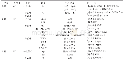 《表3 管螺纹常用标准的特点对比》