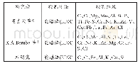 表1 柴油机非典型颗粒物元素检测结果对比