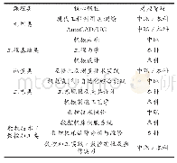 《表1 工程基础类课程对接》