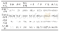 表7 水稻不同栽植方式成本效益统计表（元/亩、kg、元）