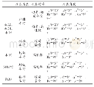 《表1 零件的刀具选择：车刀的选择原理分析与使用实践探究》