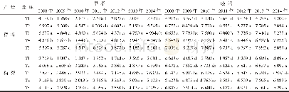 《表2 2008~2014年不同施肥处理的双季稻产量》