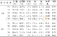 《表3 硝态氮和铵态氮不同配比处理下烤烟C3F和B2F的常规化学成分》