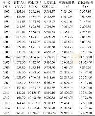 《表1 洞庭湖区相关统计数据》