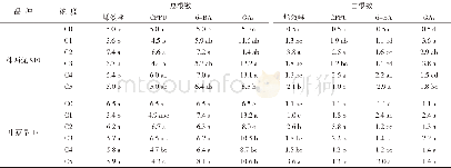 《表3 4种生长调节剂浸种对机插秧秧苗地下部分的影响》