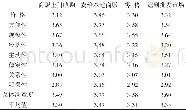 《表5 果蔬农户对当前4种主要销售渠道的满意度》