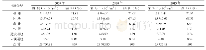 《表1 2005年、2010年和2015年广西土地利用数量结构》