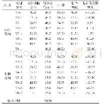 《表4 不同处理防治成本的比较 (元/667m2)》