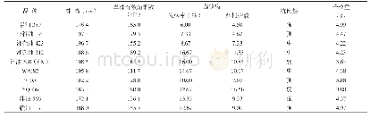 《表2 不同油菜品种的抗逆性和经济性状》