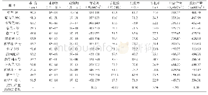 《表1 早季直播各品种株高、生育期和产量及其构成》