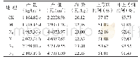 《表5 不同施氮量烟叶的产量和经济效益》
