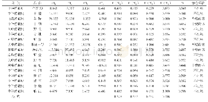 《表5 各种类的综合指标值CI (x) 及其权重、U (Xj) 、D值及综合评价》