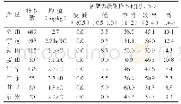 《表2 各产区土壤有效锌含量分布状况》