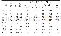 《表4 各产区土壤有效锰含量分布状况》