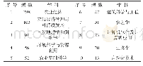 《表1 近20 a土地空间格局与过程研究发文量前10位的学科》