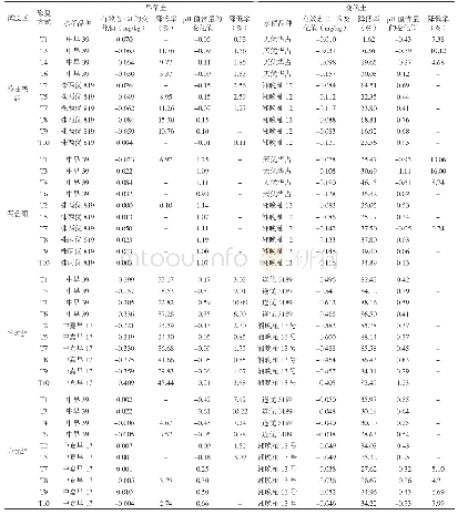 《表2 不同修复方式对早晚稻土中有效态Cd含量和p H值的影响》