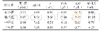 表2 沼液密度、p H值及主要养分含量