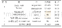 《表2 株洲某猪场保育猪舍空气微生物种类同源性及所占比例》