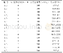 表1 沙子含水量和浸种时间双因子处理下棉花包衣种子的发芽率