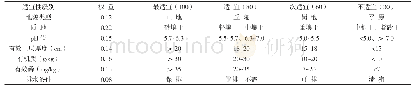 《表1 百合种植土地适宜性评价等级标准》