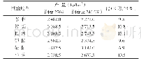 表5 2018年湘春2704生产试验结果