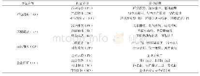 表1 变量名称、测量指标及说明