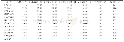 表2 参试水稻品种生长发育进程及株高