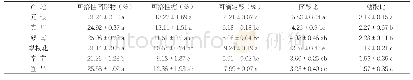 表4 6个产地纽荷尔脐橙果实的可溶性固形物、可溶性糖、可滴定酸含量及固酸比、糖酸比