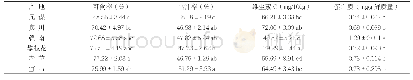 《表5 6个产地纽荷尔脐橙果实的可食率、出汁率及维生素C、蛋白质含量》