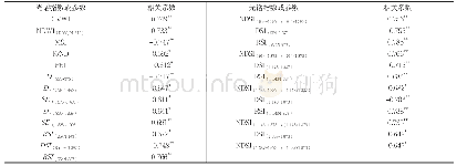 表4 叶片水分含量与光谱指（参）数相关系数