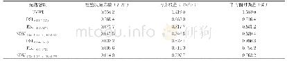 表6 枸杞叶片含水量遥感反演单变量回归模型精度检验结果