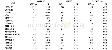 《表3 倾向得分匹配后两组样本的数据平衡性检验结果》