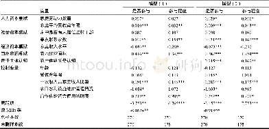 《表3 家庭禀赋对农户参与合作供给行为影响的回归结果》