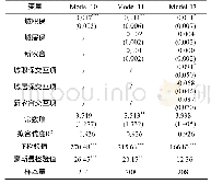 《表5 居民医疗费用决定因素固定效应模型的回归分析表》