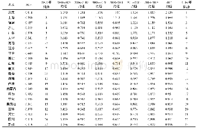 表2 31省市区2003—2016年信息化与农业现代化协调发展度测算结果