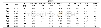 表2 31省市区2003—2016年信息化与农业现代化协调发展度测算结果