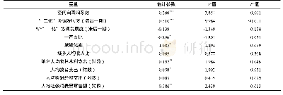 《表6 动态空间杜宾面板模型估计结果》